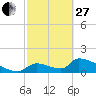 Crystal Bay tide chart for Monday, February 27, 2023