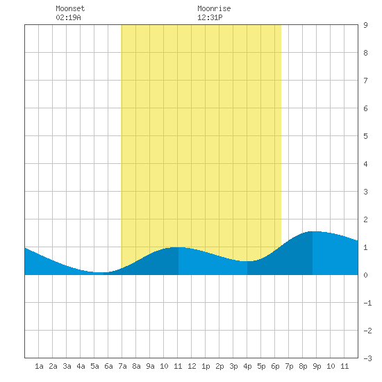Crystal Bay tide chart for Tuesday, February 28, 2023