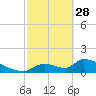 Crystal Bay tide chart for Tuesday, February 28, 2023