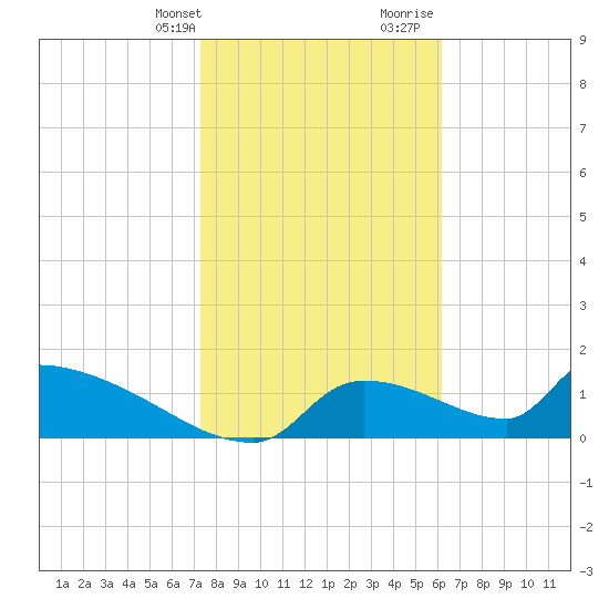 Crystal Bay tide chart for Thursday, February 2, 2023