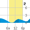 Crystal Bay tide chart for Thursday, February 2, 2023