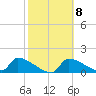 Crystal Bay tide chart for Wednesday, February 8, 2023