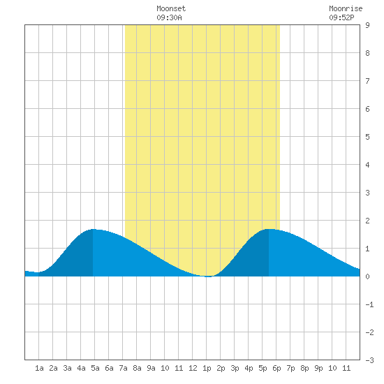 Crystal Bay tide chart for Thursday, February 9, 2023