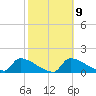 Crystal Bay tide chart for Thursday, February 9, 2023
