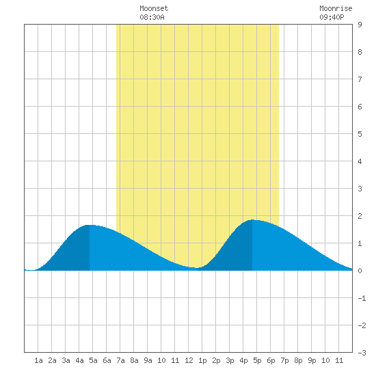 Crystal Bay tide chart for Friday, March 10, 2023