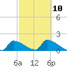 Crystal Bay tide chart for Friday, March 10, 2023