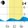 Crystal Bay tide chart for Tuesday, March 14, 2023