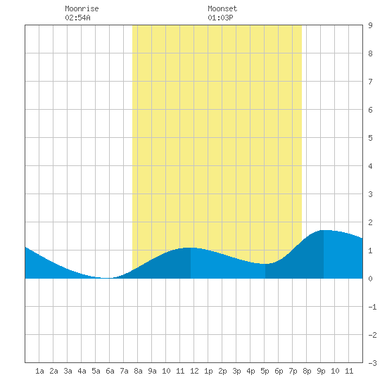 Crystal Bay tide chart for Wednesday, March 15, 2023
