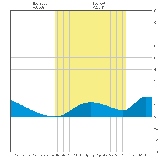 Crystal Bay tide chart for Thursday, March 16, 2023