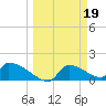 Crystal Bay tide chart for Sunday, March 19, 2023