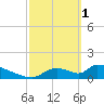 Crystal Bay tide chart for Wednesday, March 1, 2023