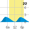 Crystal Bay tide chart for Wednesday, March 22, 2023