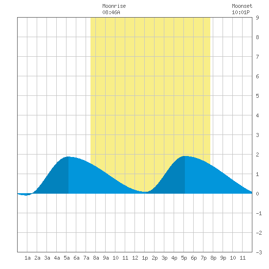 Crystal Bay tide chart for Thursday, March 23, 2023