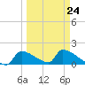 Crystal Bay tide chart for Friday, March 24, 2023