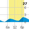 Crystal Bay tide chart for Monday, March 27, 2023