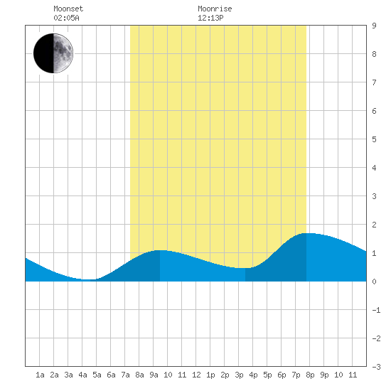 Crystal Bay tide chart for Tuesday, March 28, 2023