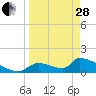Crystal Bay tide chart for Tuesday, March 28, 2023