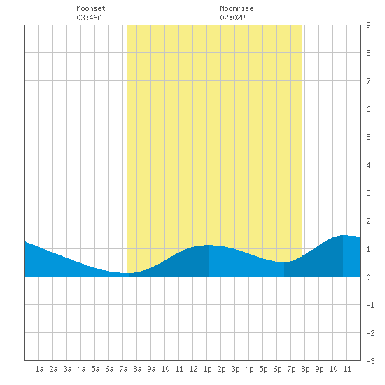 Crystal Bay tide chart for Thursday, March 30, 2023