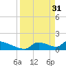 Crystal Bay tide chart for Friday, March 31, 2023