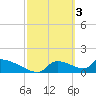 Crystal Bay tide chart for Friday, March 3, 2023