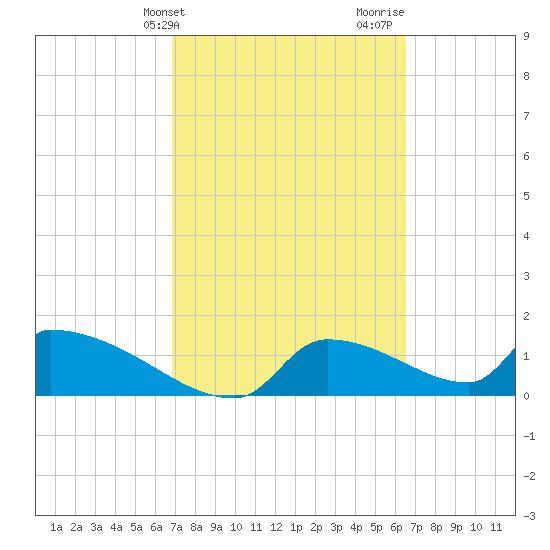 Crystal Bay tide chart for Saturday, March 4, 2023