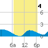 Crystal Bay tide chart for Saturday, March 4, 2023