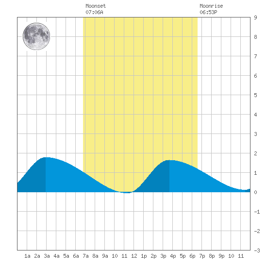 Crystal Bay tide chart for Tuesday, March 7, 2023