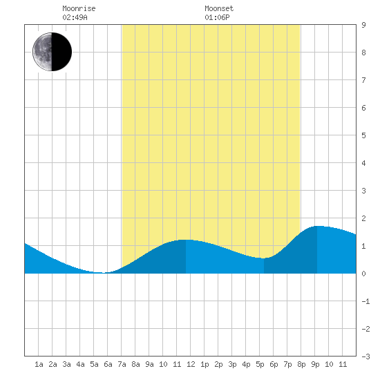 Crystal Bay tide chart for Thursday, April 13, 2023