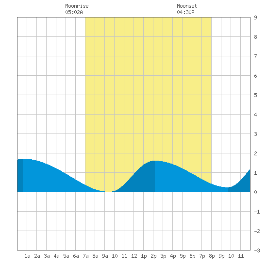 Crystal Bay tide chart for Sunday, April 16, 2023