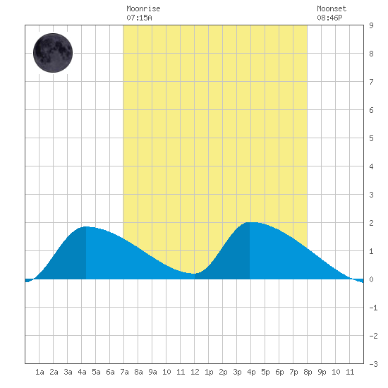 Crystal Bay tide chart for Thursday, April 20, 2023