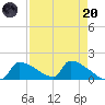 Crystal Bay tide chart for Thursday, April 20, 2023