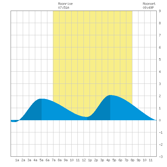 Crystal Bay tide chart for Friday, April 21, 2023