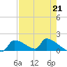 Crystal Bay tide chart for Friday, April 21, 2023