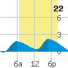 Crystal Bay tide chart for Saturday, April 22, 2023