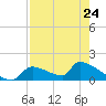 Crystal Bay tide chart for Monday, April 24, 2023