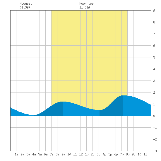 Crystal Bay tide chart for Wednesday, April 26, 2023