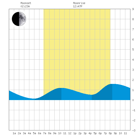 Crystal Bay tide chart for Thursday, April 27, 2023