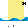 Crystal Bay tide chart for Friday, April 28, 2023