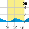 Crystal Bay tide chart for Saturday, April 29, 2023