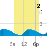 Crystal Bay tide chart for Sunday, April 2, 2023