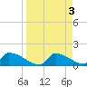 Crystal Bay tide chart for Monday, April 3, 2023