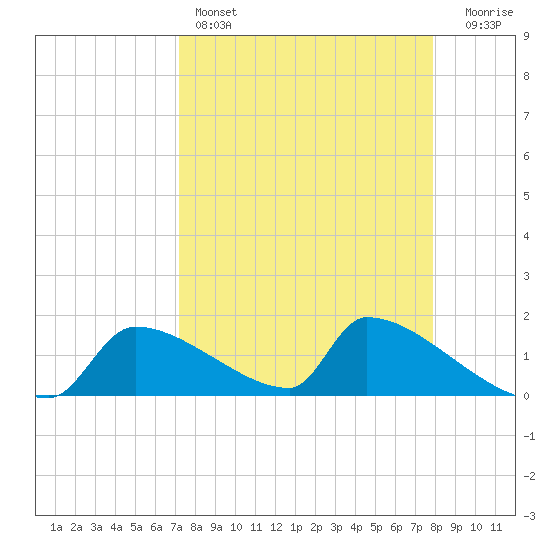 Crystal Bay tide chart for Friday, April 7, 2023