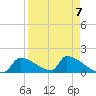 Crystal Bay tide chart for Friday, April 7, 2023