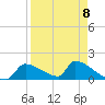Crystal Bay tide chart for Saturday, April 8, 2023