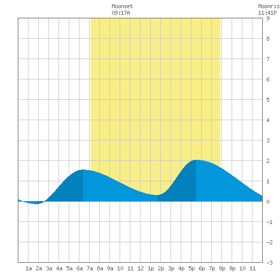 Crystal Bay tide chart for Sunday, April 9, 2023