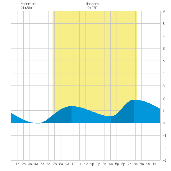 Crystal Bay tide chart for Thursday, May 11, 2023
