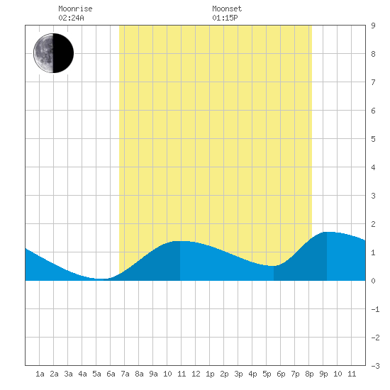 Crystal Bay tide chart for Friday, May 12, 2023