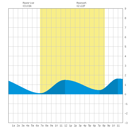 Crystal Bay tide chart for Saturday, May 13, 2023