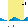 Crystal Bay tide chart for Saturday, May 13, 2023