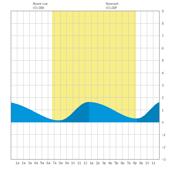 Crystal Bay tide chart for Sunday, May 14, 2023